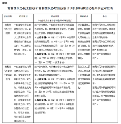 規范營利性民辦職業技能培訓機構名稱登記管理，促進職業培訓市場健康發展