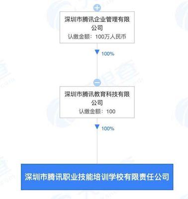 騰訊布局職業教育 成立營利性民辦職業技能培訓機構
