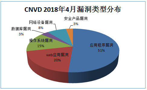 成都信息工程大學校園網運行報告（2018年4月）